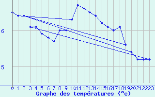 Courbe de tempratures pour Langnau
