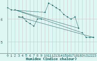 Courbe de l'humidex pour Langnau