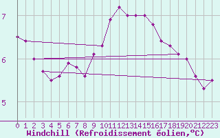 Courbe du refroidissement olien pour Calais / Marck (62)