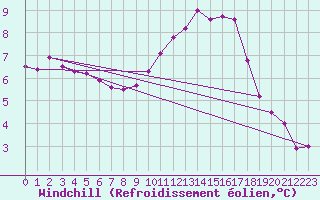 Courbe du refroidissement olien pour Cambrai / Epinoy (62)