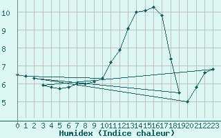 Courbe de l'humidex pour Lhospitalet (46)