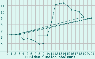 Courbe de l'humidex pour Thnes (74)