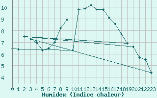 Courbe de l'humidex pour Marknesse Aws