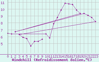 Courbe du refroidissement olien pour Paris Saint-Germain-des-Prs (75)