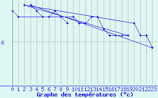 Courbe de tempratures pour Helligvaer Ii