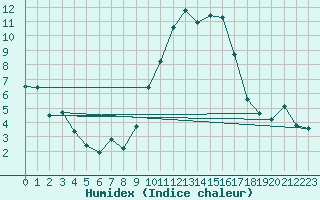 Courbe de l'humidex pour Hyres (83)