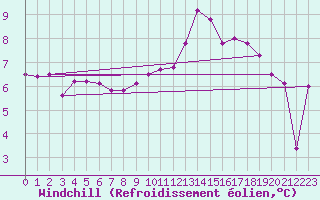 Courbe du refroidissement olien pour Sgur-le-Chteau (19)