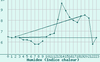 Courbe de l'humidex pour Sgur-le-Chteau (19)