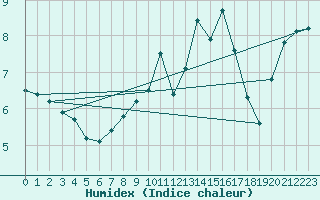 Courbe de l'humidex pour Bignan (56)