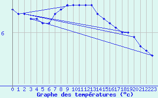 Courbe de tempratures pour Tusimice