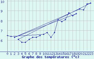 Courbe de tempratures pour Seichamps (54)