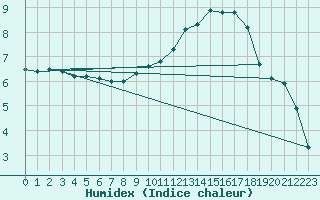 Courbe de l'humidex pour Cambrai / Epinoy (62)