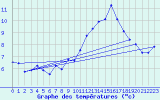 Courbe de tempratures pour Aiguilles Rouges - Nivose (74)