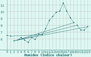 Courbe de l'humidex pour Aiguilles Rouges - Nivose (74)