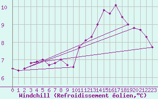 Courbe du refroidissement olien pour Liefrange (Lu)