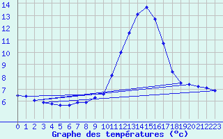 Courbe de tempratures pour Violay (42)