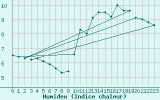 Courbe de l'humidex pour Munte (Be)