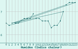 Courbe de l'humidex pour Falsterbo A