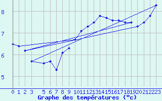 Courbe de tempratures pour Retie (Be)