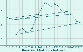 Courbe de l'humidex pour Lassnitzhoehe