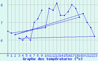 Courbe de tempratures pour Vinga