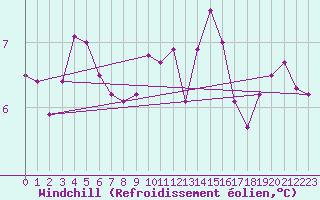Courbe du refroidissement olien pour Tusimice