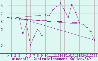 Courbe du refroidissement olien pour Saint-Nazaire (44)