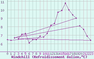 Courbe du refroidissement olien pour Belfort-Dorans (90)