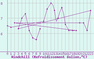 Courbe du refroidissement olien pour Culdrose