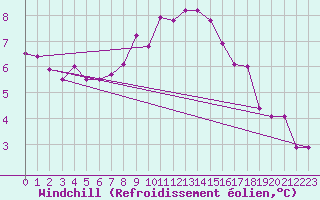 Courbe du refroidissement olien pour Pully-Lausanne (Sw)