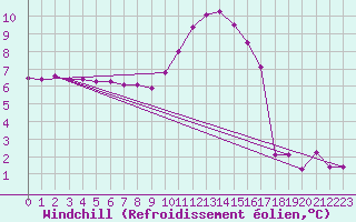 Courbe du refroidissement olien pour Abbeville (80)