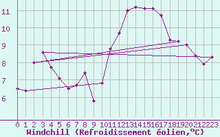 Courbe du refroidissement olien pour Le Luc (83)