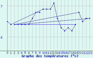 Courbe de tempratures pour Baja