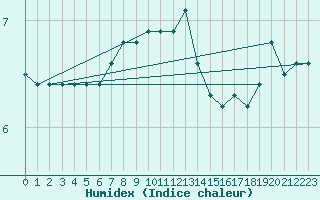 Courbe de l'humidex pour Baja