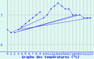 Courbe de tempratures pour Helgoland