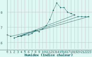 Courbe de l'humidex pour Toulouse-Blagnac (31)