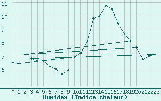 Courbe de l'humidex pour Ble / Mulhouse (68)