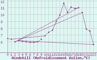 Courbe du refroidissement olien pour Dolembreux (Be)