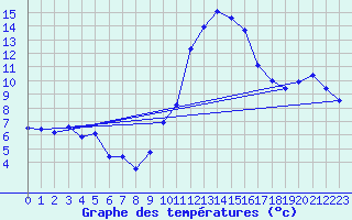 Courbe de tempratures pour Saint-Michel-d