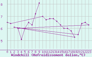 Courbe du refroidissement olien pour Binn