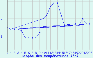 Courbe de tempratures pour Ummendorf