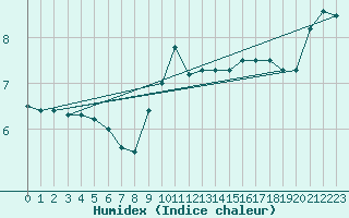 Courbe de l'humidex pour Moca-Croce (2A)