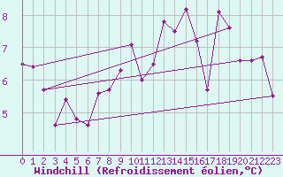 Courbe du refroidissement olien pour Belle-Isle-en-Terre (22)
