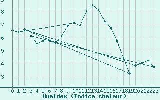 Courbe de l'humidex pour Ried Im Innkreis