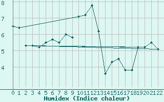 Courbe de l'humidex pour Selonnet - Chabanon (04)