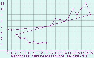 Courbe du refroidissement olien pour Ile Bicquette, Que.
