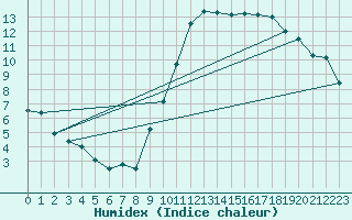 Courbe de l'humidex pour Laval (53)