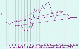 Courbe du refroidissement olien pour Valley