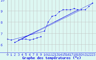 Courbe de tempratures pour Dole-Tavaux (39)