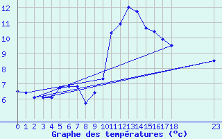 Courbe de tempratures pour Engins (38)